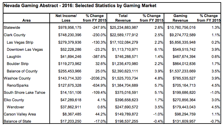 Nevada gaming revenue by casino address